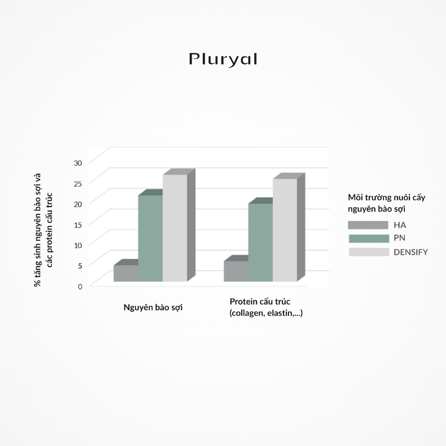 Bộ đôi tác động giữa PN+ HA trong Plural Densify